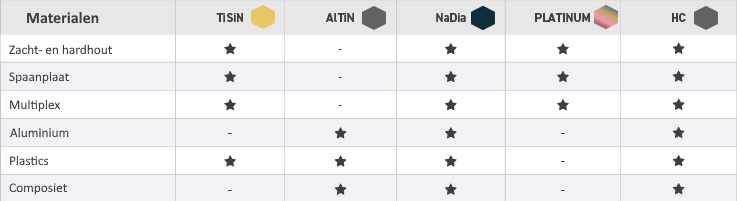 Diagram voor coatings